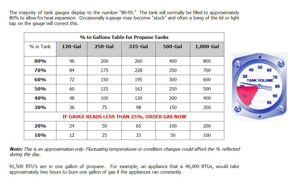 how-to-read-your-tank-gauge-northern-lakes-propane