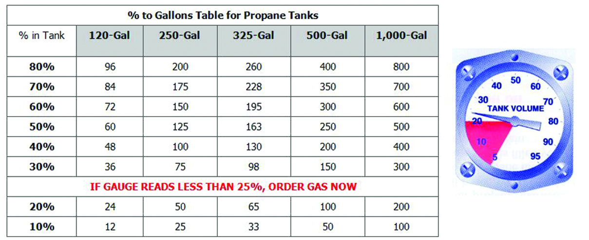 how-to-read-your-tank-gauge-northern-lakes-propane